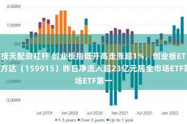 按天配资杠杆 创业板指低开高走涨超1%，创业板ETF易方达（159915）昨日净流入超23亿元居全市场ETF第一